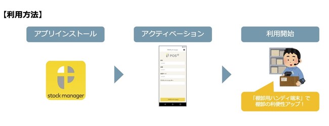 (「POS+ retail」POS+stock manager ※利用方法イメージ) (「POS+ retail」POS+stock manager ※利用方法イメージ)