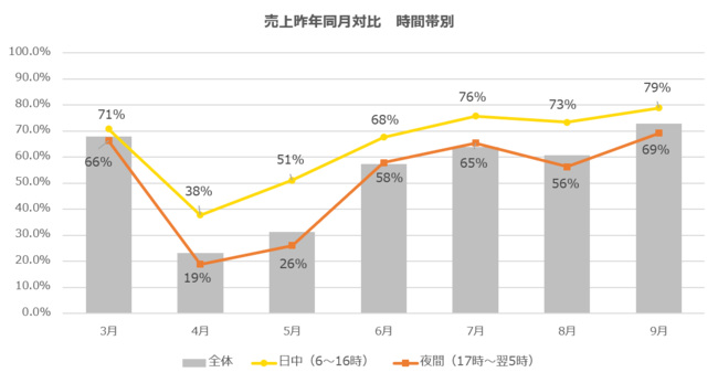 売上昨年同月対比　時間帯別