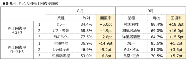 8・9月　ジャンル別売上回復率順位