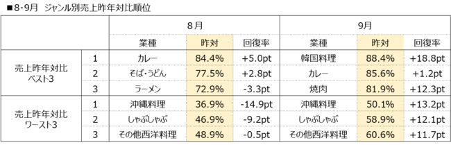 8・9月　ジャンル別売上昨年対比順位