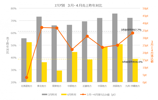 新型コロナウイルスによる飲食店への影響について Posデータを基にした売上 客数調査結果を発表 ポスタス株式会社のプレスリリース