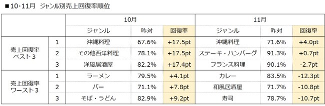 10・11月　ジャンル別売上回復率順位