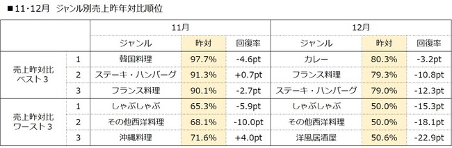 11・12月　ジャンル別売上昨年対比順位