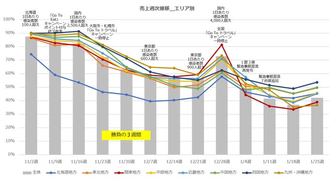 売上週次推移　エリア別