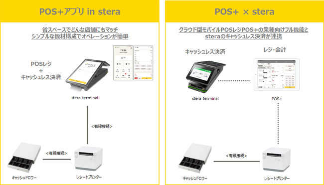 「POS+」と「stera terminal」 導入パターン