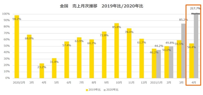 全国　売上月次推移　2019年比・2020年比