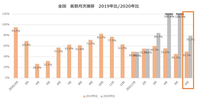 全国　客数月次推移　2019年比・2020年比