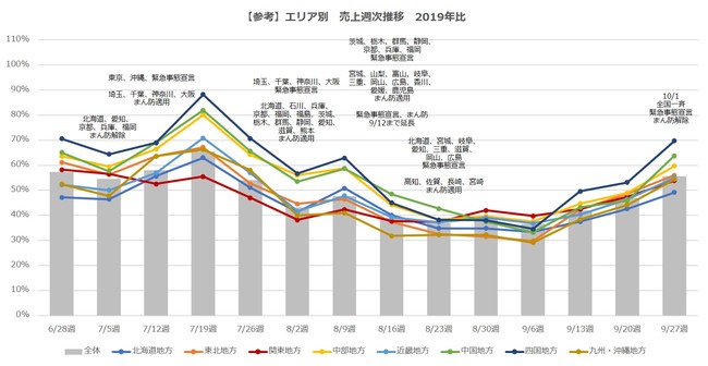 参考：エリア別　売上週次推移　2019年比