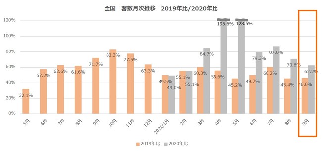 全国　客数月次推移　2019年比・2020年比