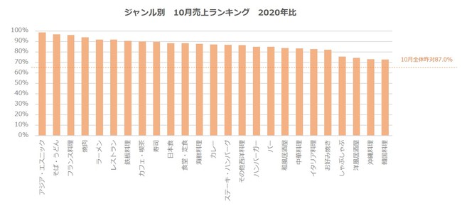 ジャンル別　10月売上ランキング　2020年比