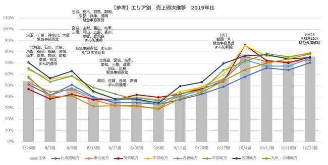 参考：エリア別　売上週次推移　2019年比