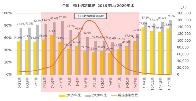 全国　売上週次推移　2019年比・2020年比