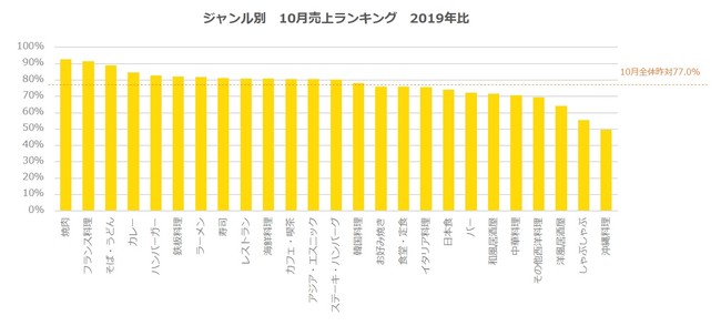 ジャンル別　10月売上ランキング　2019年比