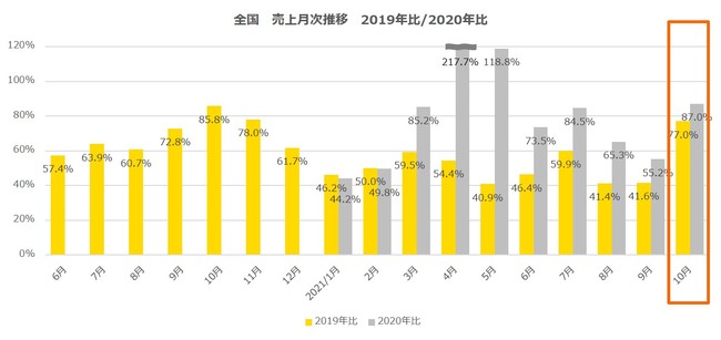 全国　売上月次推移　2019年比・2020年比