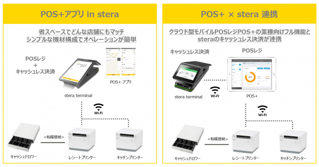 「POS+」と「stera terminal」 導入パターン