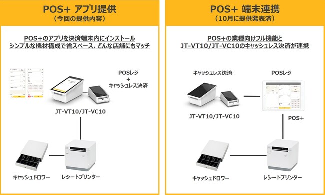 「POS+」と「JT-VT10JT-VC10」 導入パターン