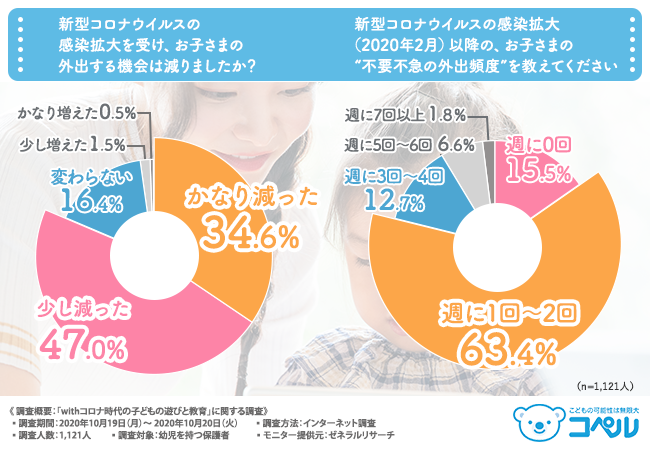 Withコロナ時代の子どもの遊びと教育 外出自粛で教育方針にも変化が 時代に合った効率的な教育方法とは 株式会社コペルのプレスリリース