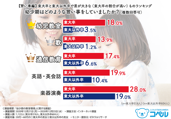 東大卒vs 東大以外卒 幼少期の教育環境 について大調査 東大卒の方が5倍以上も多かった幼少期の 習い事 とは 株式会社コペルのプレスリリース