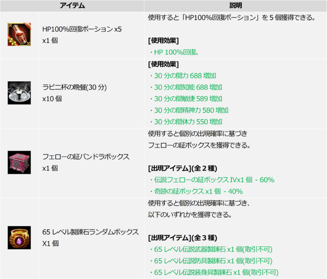 ダイス分配の参加日数に応じて獲得できるアイテム