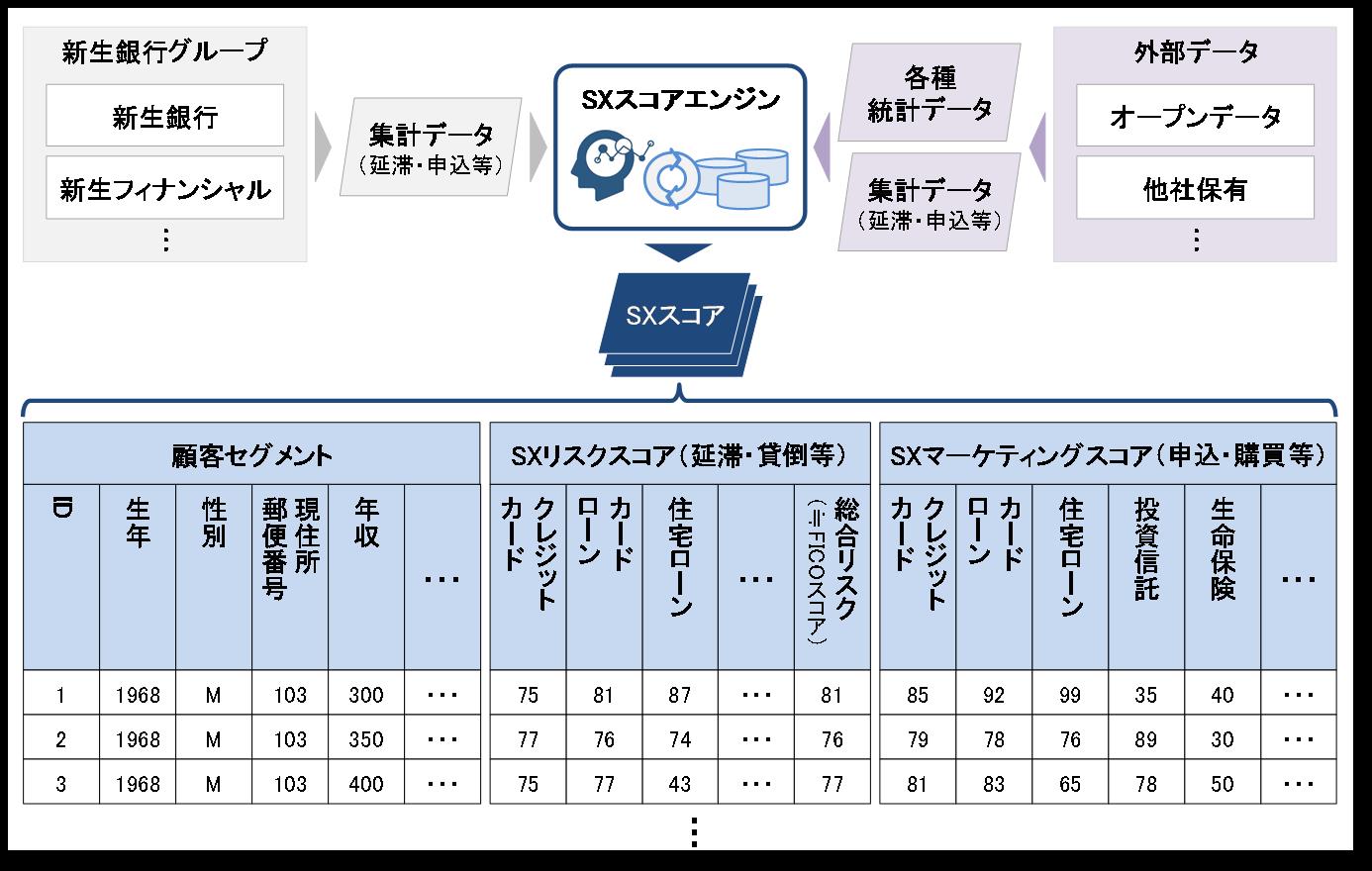 個人の金融ニーズやリスクを予測した Sxスコア の提供開始について 株式会社新生銀行のプレスリリース