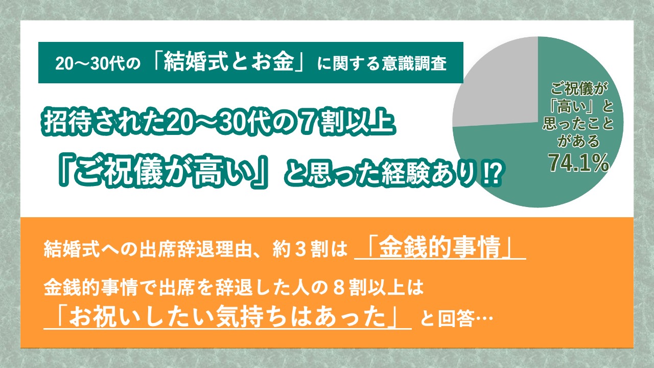 11月22日はいい夫婦の日 30代の 結婚式とお金に関する調査 を実施 結婚式に招待 されたことのある人の7割以上が ご祝儀が高い と思った経験アリ トレンダーズ株式会社のプレスリリース