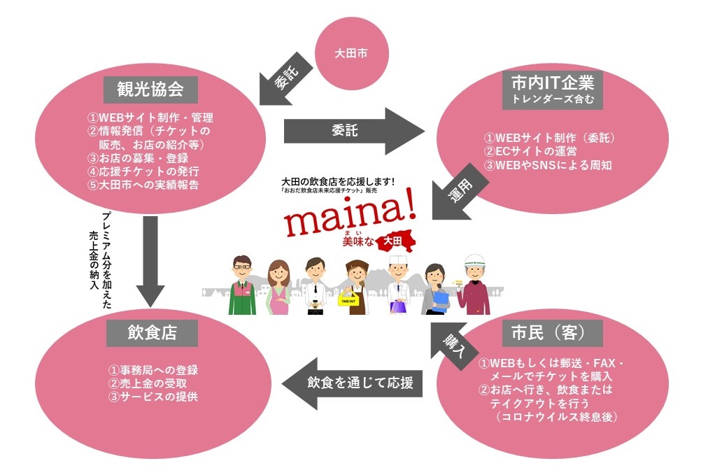トレンダーズ島根オフィス、島根県大田市・IT各社と連携 SNS活用の知見を活かし、大田市の飲食店の魅力を発信