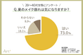 <20~40代女性に調査> 7割超が気にする“夏のメイク崩れ” 崩したくないパーツ1位は断トツ「ベースメイク」!