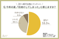 <20~40代女性に調査> 今年の夏、半数以上が日焼けを実感! 「この秋に注力したいスキンケア」気になる1位は?