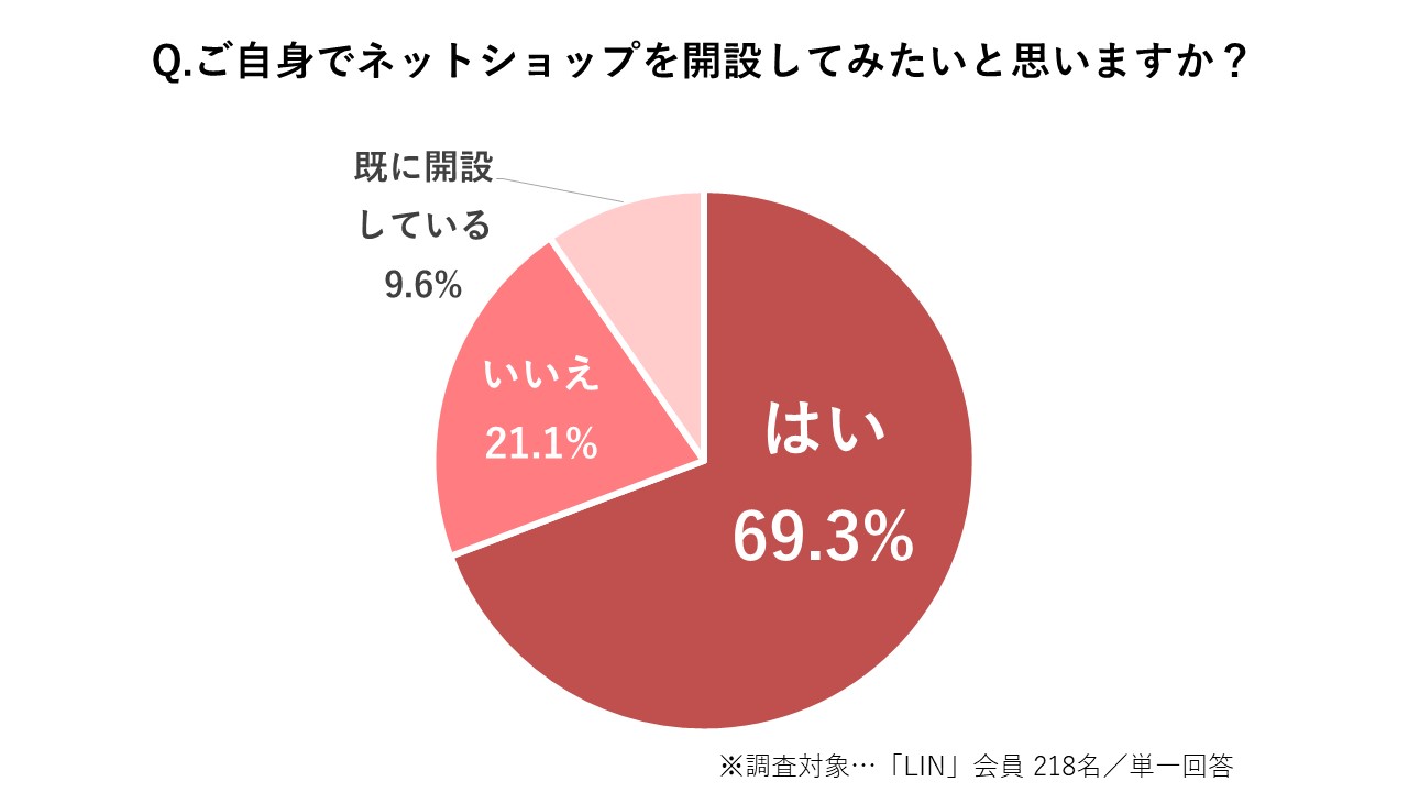 約7割のインフルエンサーが 興味あり と回答 トレンダーズ インフルエンサーの ネットショップ開設 をサポート開始 Instagramの ショッピング機能 改定 クリエイターにも開放 トレンダーズ株式会社のプレスリリース