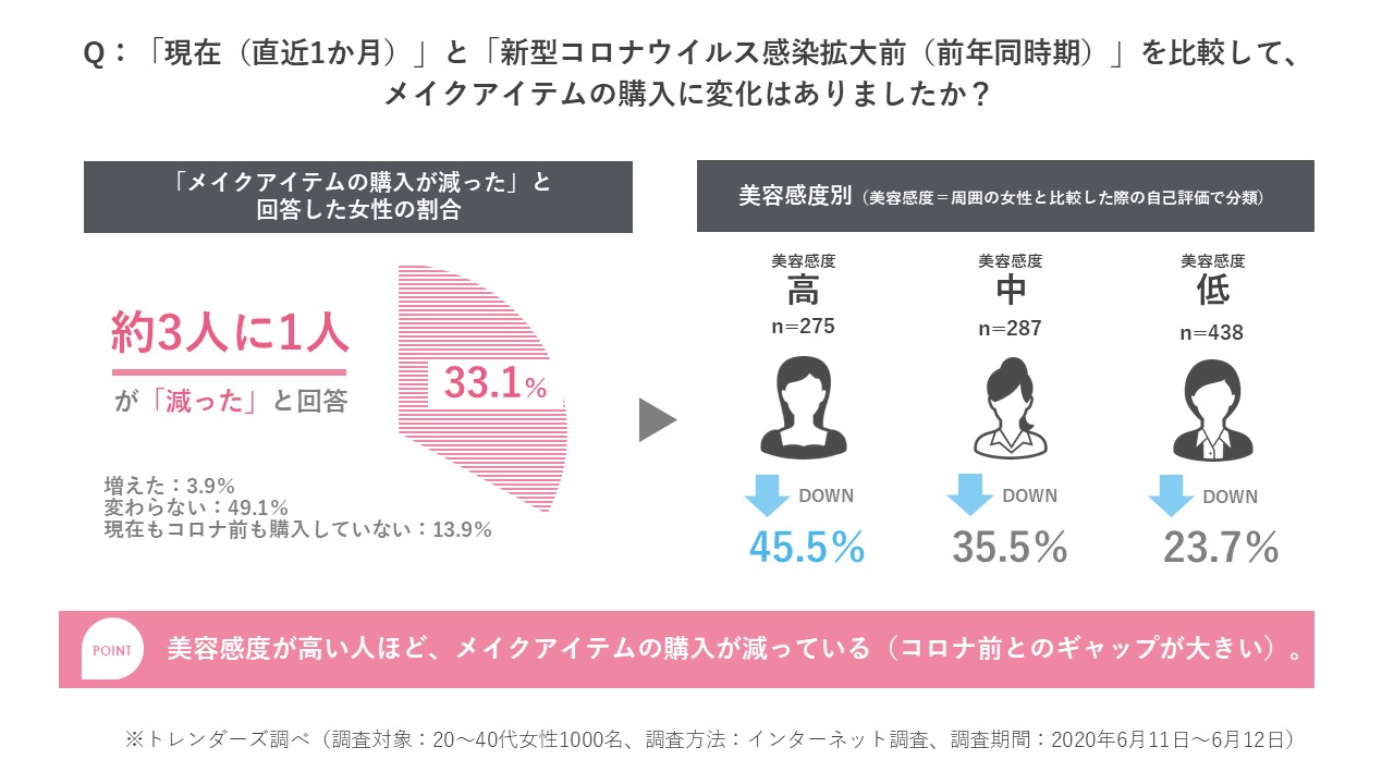 緊急事態宣言解除後の 美容 に関する生活者意識を調査 アイテム購入は減少傾向も 約4割がスキンケア意識向上 マスク焼け や メイク崩れ など新たな悩みも トレンダーズ株式会社のプレスリリース