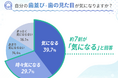 <20~40代女性に調査> 女性の約7割が「歯並び・見た目」に悩みあり 興味がある審美歯科ケアは「ホワイトニング」「マウスピース矯正」がTOP2に