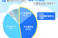 <10~30代女性に調査> 約半数が「夏前に美容意識高まる」と回答、“見られる季節”ならではのパーツケアに関心高まる