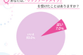 <20~40代女性に調査> リップアートメイク経験者は少数派も、満足度は高水準 約8割が「やってよかった」と回答