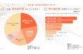<紫外線・熱中症対策に関する調査> 紫外線対策はおろそかに? “まったくしない”人が3割超、熱中症対策に比べ意識に差 「仕事柄難しい」「熱中症のリスク増」など、両立に悩む声も