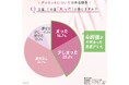 <20~40代女性:ダイエット本音調査> 「この夏太った」と感じた人は4割超! 薄着の季節、「もっと痩せておけば…」と後悔の声多数 話題の“医療ダイエット”経験者は少数派も、約2割が興味あり