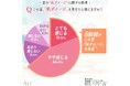 <夏の肌ダメージに関する調査> 20~40代女性の6割超が「夏の肌ダメージ」を実感! 日焼けのほか、毛穴・肌荒れなどの“肌不調”も 夏→秋のスキンケアは約4割が見直し、UV・美白・保湿に注目