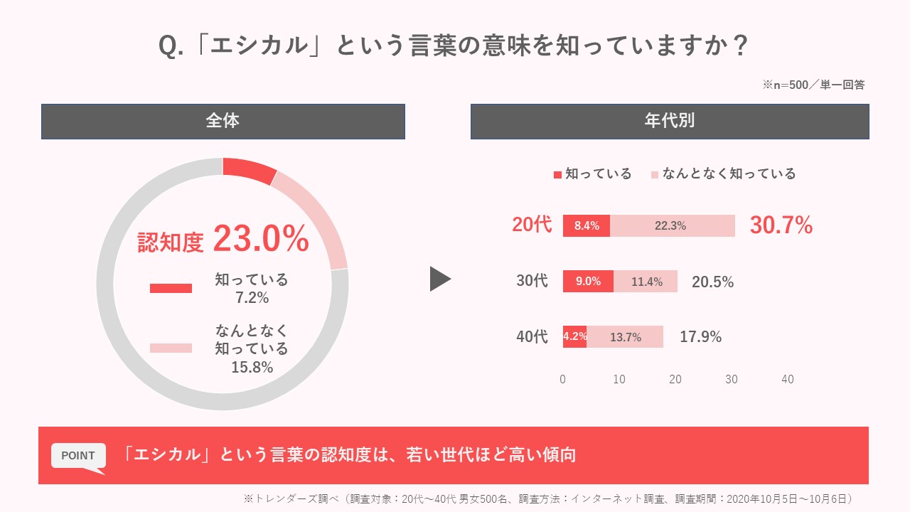 エシカル消費 に関する意識 実態調査を実施 若い世代ほど エシカル の認知度は高い傾向 エシカル に積極的な企業は 良い印象 が9割以上 トレンダーズ株式会社のプレスリリース