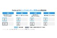トレンダーズ、Twitter社との共同広告メニュー2種類の正式展開を開始 インフルエンサー投稿×広告で効果的なSNSプロモーションを支援