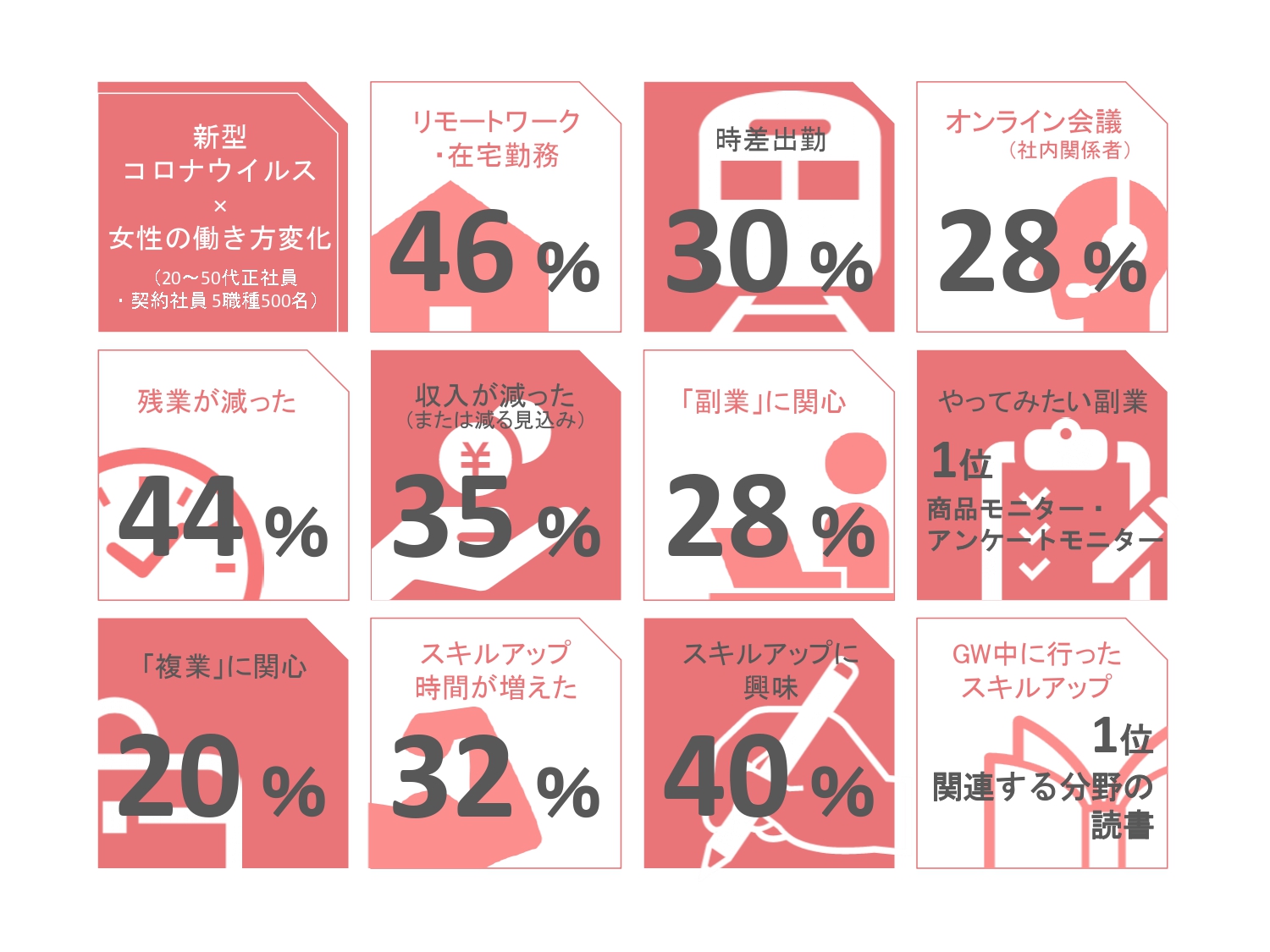 新型コロナ×女性の働き方の変化を5職種で比較調査 リモートワークは「営業職」、オンライン会議は「技術職」が実施率1位に｜トレンダーズ株式会社の