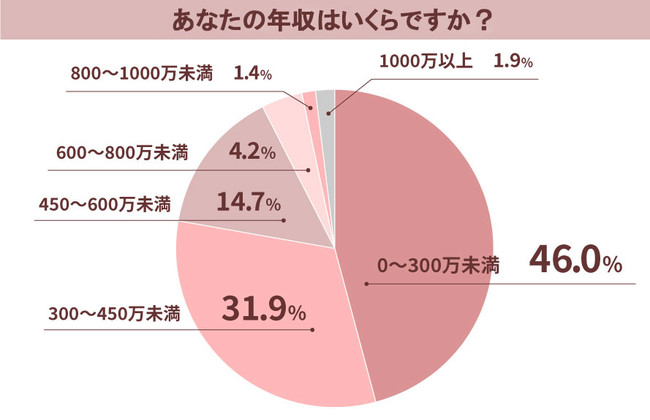 働く女性の お金に関する価値観 を調査 コロナ禍の パートナー選びにおける お金 の価値観 とは 4人に3人は 自分の年収 がパートナーより高くてもok と回答 時事ドットコム