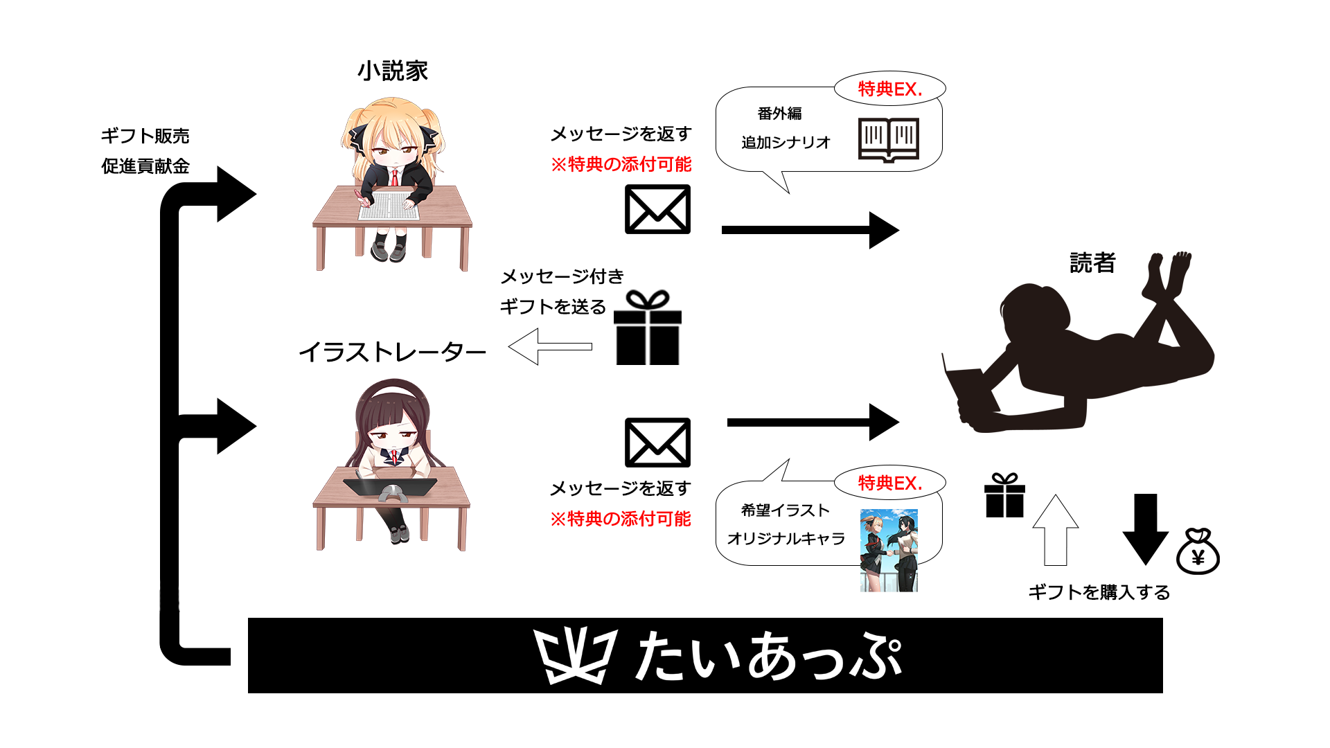 小説家とイラストレーターのマッチングプラットフォーム たいあっぷ 推し クリエイターを応援できる ギフティング機能 を公開 感動を伝えたい 続きが読みたい などの気持ちを伝えることが可能に トレンダーズ株式会社のプレスリリース 小説家とイラストレーターのマッチングプラットフォーム たいあっぷ 推し クリエイターを応援できる ギフティング機能 を公開 感動を伝えたい 続きが読みたい などの気持ちを伝えることが可能に トレンダーズ株式会社のプレスリリース