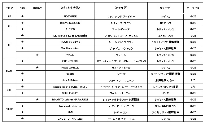 秋リニューアルのご案内 第2弾 多彩なラインナップで全17 ショップがニューオープン 株式会社ラフォーレ原宿のプレスリリース