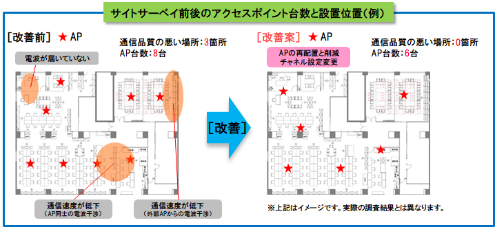 無線LANサイトサーベイで電波の見える化、「無線LANサイトサーベイ 今