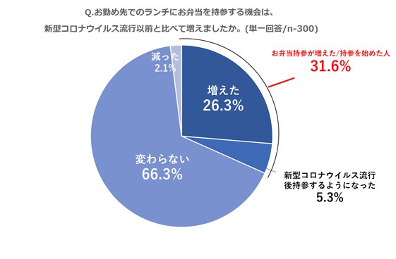 代から40代の男女500人に聞いた お弁当作成に関する意識調査21 新型コロナウイルス流行以降 お弁当を作る機会や持参する機会が増加 株式会社デルソーレのプレスリリース