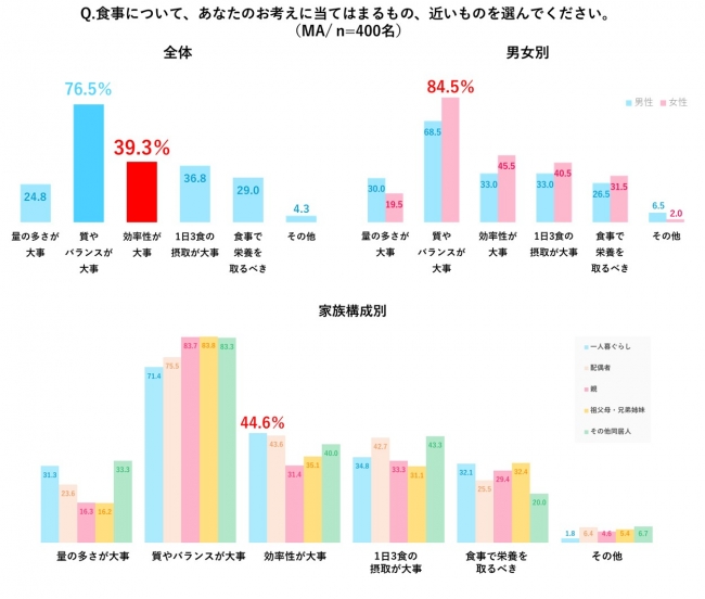 約8割が 野菜好き にもかかわらず半数弱が 野菜不足 を認識 内食が求められる今 若者の野菜 不足解消のカギは 手軽さ と サスティナビリティ 株式会社デルソーレのプレスリリース