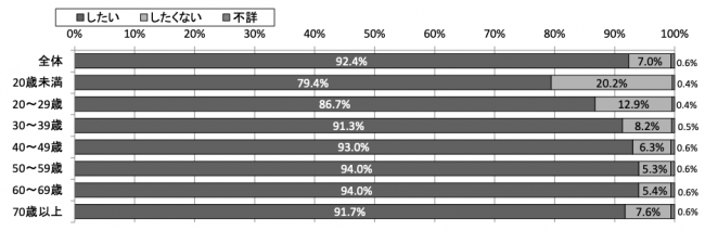 「次回調査において再度インターネット回答を利用したいか」の年齢階級別回答状況（総務省統計局国勢統計課「平成27年国勢調査オンライン調査の回答状況」より引用）