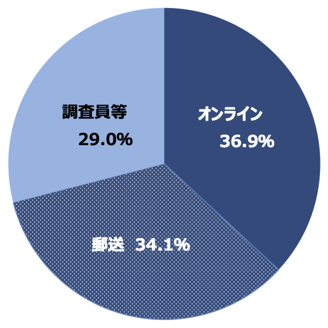 平成27年国勢調査における調査票の回収方法別割合（総務省統計局国勢統計課「平成27年国勢調査の実施状況を踏まえた平成32年国勢調査に向けた取組について」より引用）