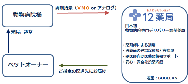 日本初 動物病院の医薬分業モデル動物病院専門の総合薬局センター 12薬局 わんにゃんやっきょく 4月30日より関東本局を開局 本格的に営業をスタート 株式会社 ブーリアンのプレスリリース