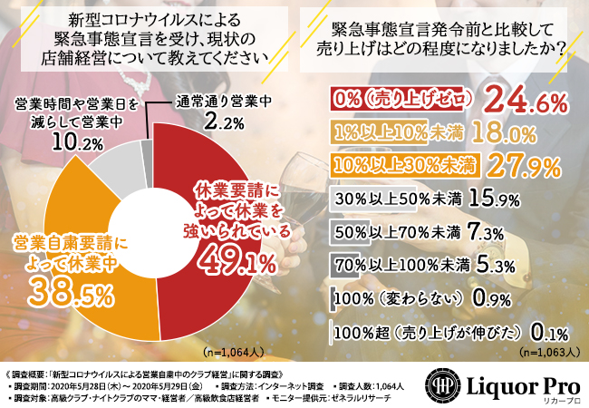 コロナに負けない 高級クラブ 飲食店のママ 経営者に大調査 営業自粛中に頑張っていたこととバリエーションに追加したい魅力的な シャンパン とは 株式会社リカープロジェクトのプレスリリース
