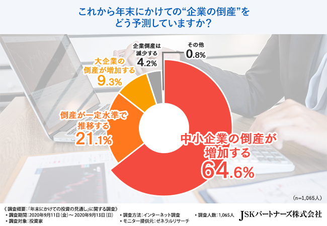 年末にかけての企業倒産 予測 投資家の7割以上が 年末にかけて投資先の選び方を変えるべき と回答 これからの投資スタイルとは Jskパートナーズ株式会社のプレスリリース